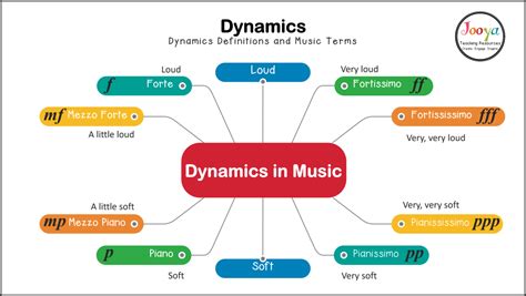 to what do dynamics in music refer? the evolution of musical expression through time